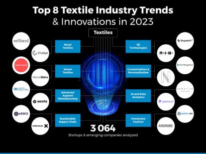 Top 10 Textile Industry Trends & Innovations in 2024